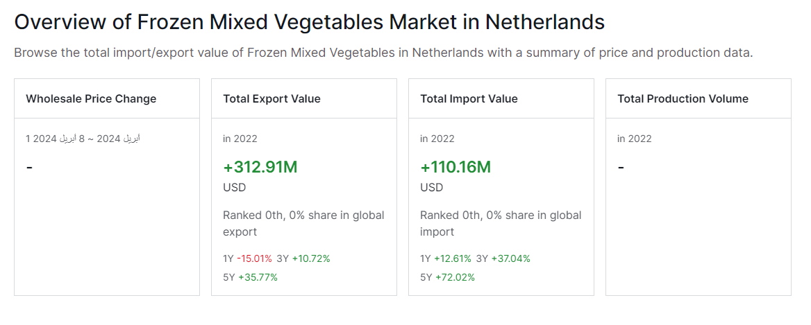 بررسی میزان آمار صادرات واردات کشور هلند در مخلوط سبزیجات منجمد