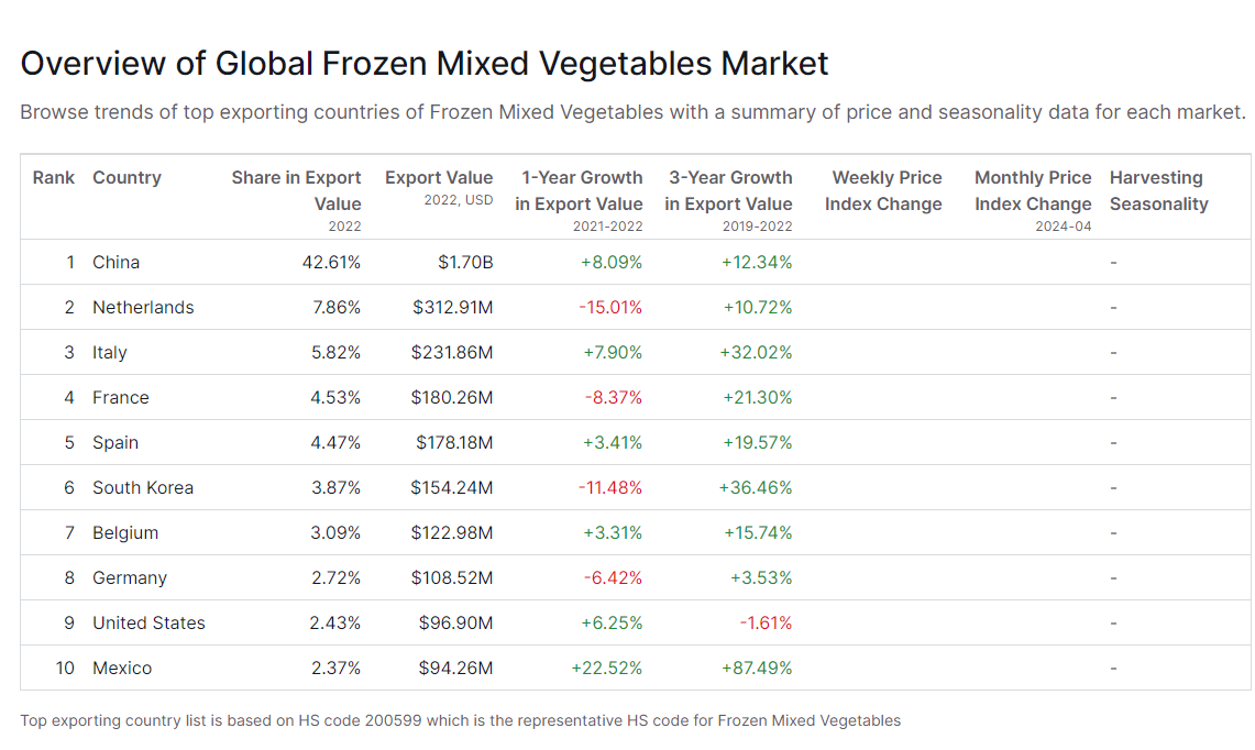 Statistics and figures of major exporters of mixed frozen vegetables